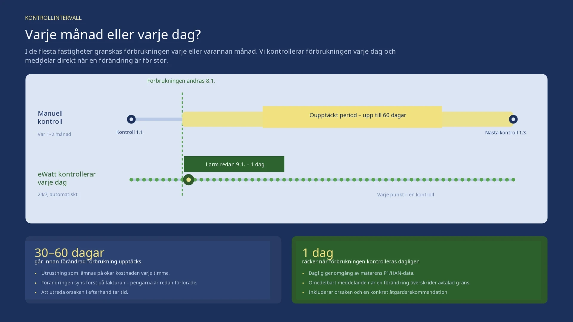 Jämförelse mellan manuella elkontroller var eller varannan månad och eWatts automatiska dagliga övervakning