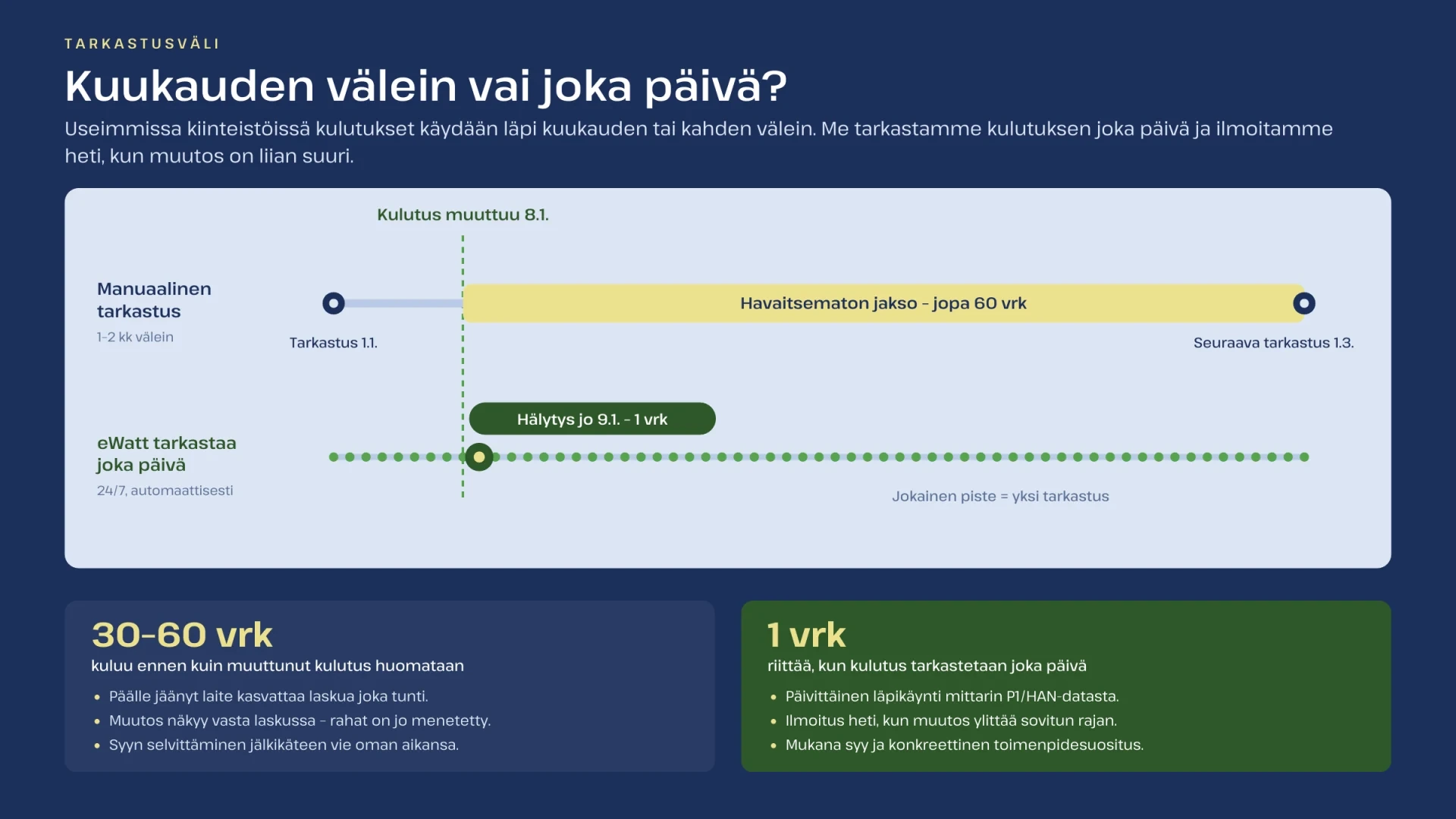 Manuaalisten yhden tai kahden kuukauden välein tehtävien sähkönkulutustarkastusten ja eWattin automaattisen päivittäisen seurannan vertailu