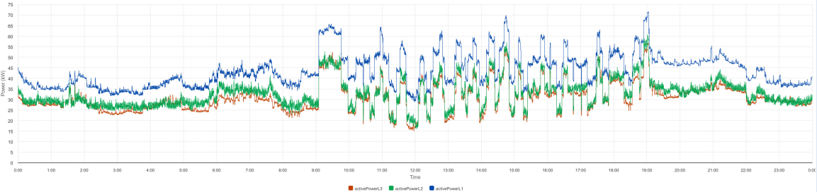 What just two weeks of electricity data revealed about a sports center