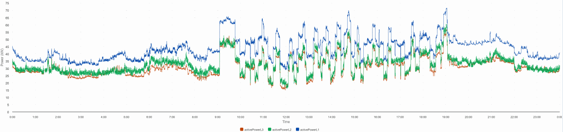 What just two weeks of electricity data revealed about a sports center