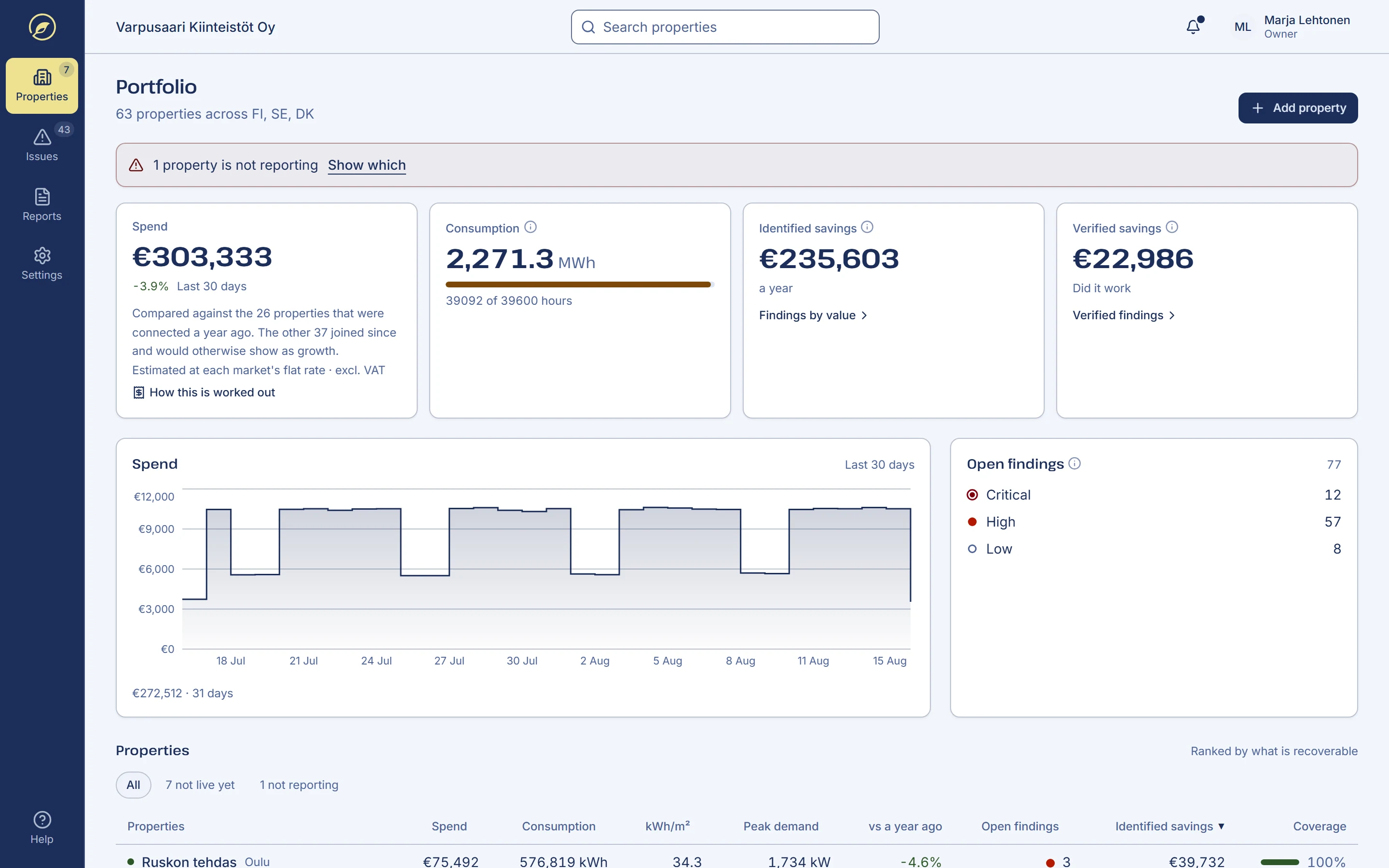 The eWatt app's portfolio view: spending, consumption, and identified and verified savings in euros across 63 properties, open findings by severity, and the properties ranked by what can be recovered.